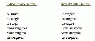 surjir o surgir|Conjugaison : surgir (Français)